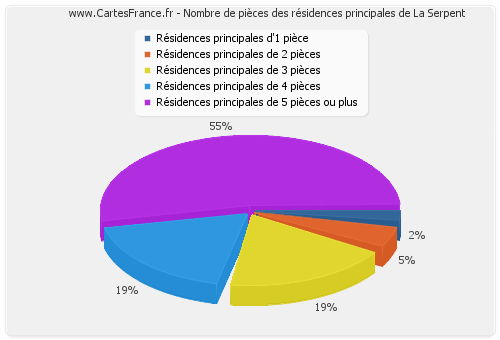 Nombre de pièces des résidences principales de La Serpent